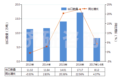 2013-2017年6月中國亞氯酸鹽、次溴酸鹽及其他次氯酸鹽(HS28289000)出口量及增速統(tǒng)計